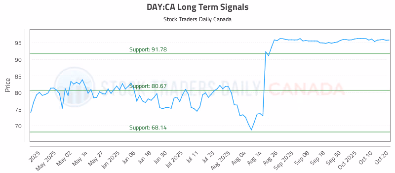 Stock Chart for DAY:CA