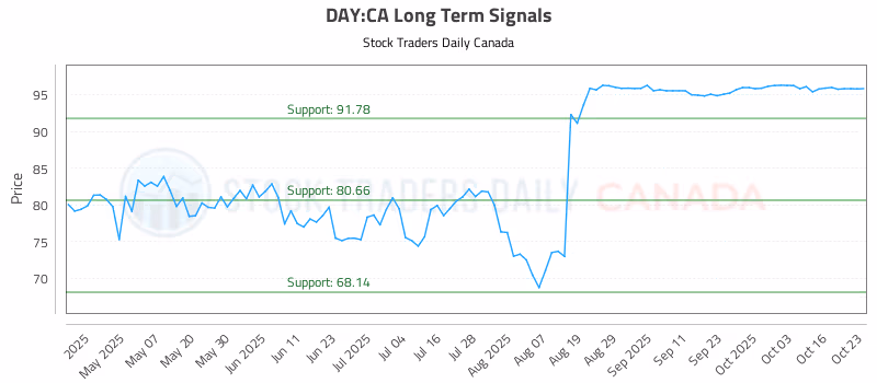 Stock Chart for DAY:CA