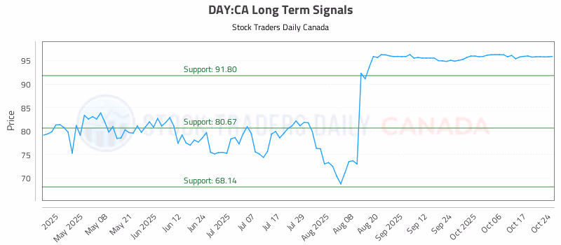 Stock Chart for DAY:CA