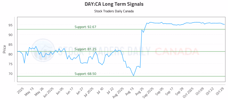 Stock Chart for DAY:CA