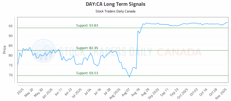 Stock Chart for DAY:CA