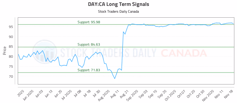 Stock Chart for DAY:CA