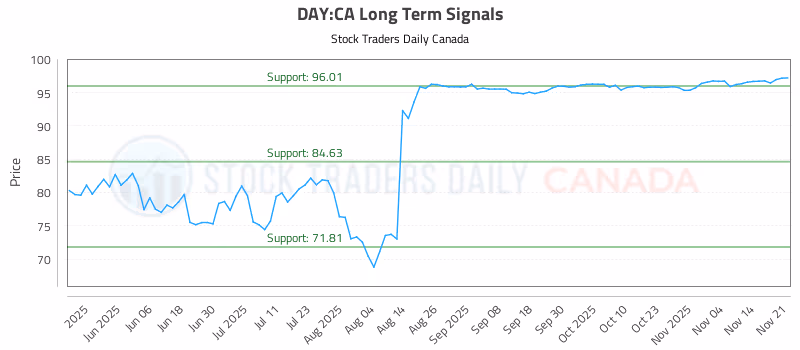 Stock Chart for DAY:CA