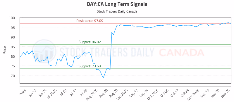 Stock Chart for DAY:CA