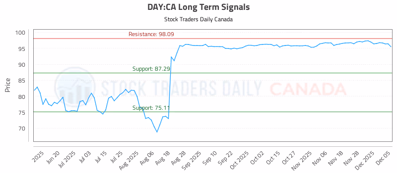 Stock Chart for DAY:CA