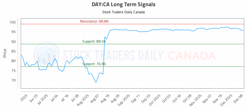 Stock Chart for DAY:CA
