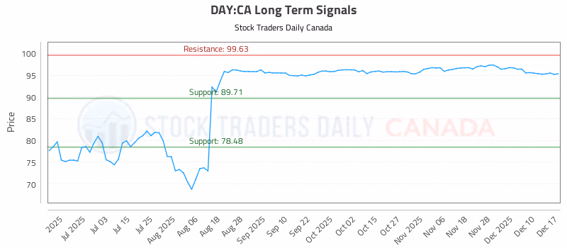Stock Chart for DAY:CA