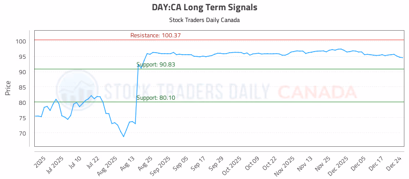 Stock Chart for DAY:CA