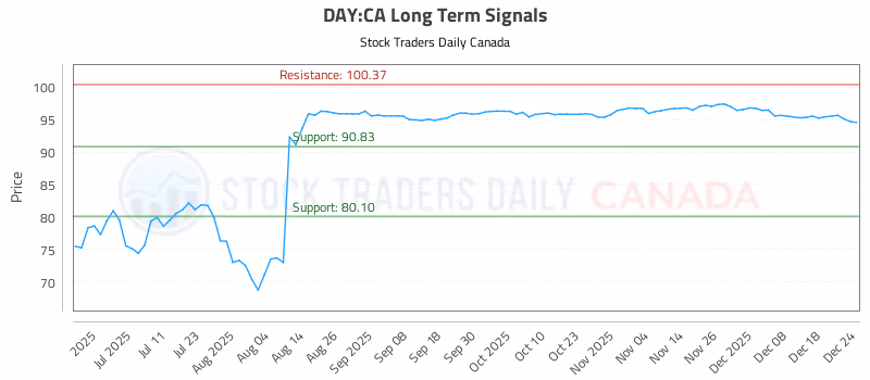 Stock Chart for DAY:CA