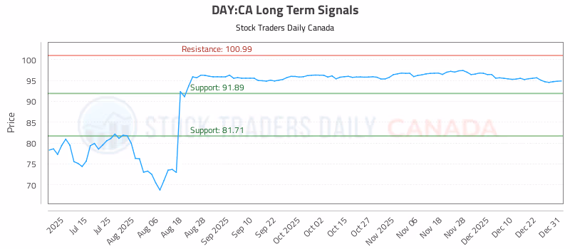 Stock Chart for DAY:CA