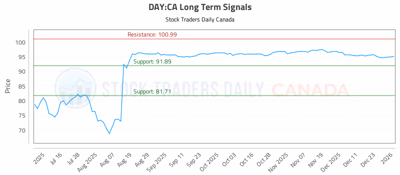 Stock Chart for DAY:CA