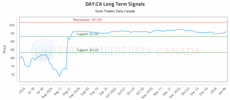 Stock Chart for DAY:CA
