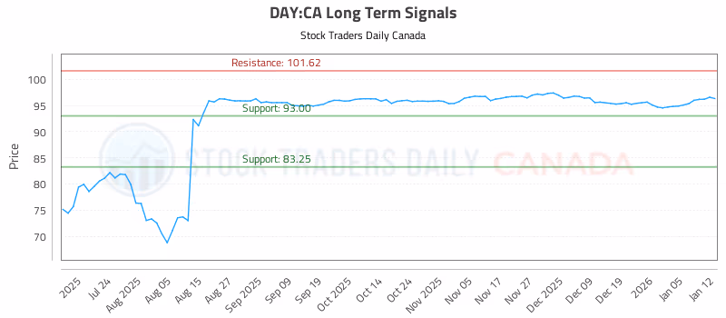 Stock Chart for DAY:CA