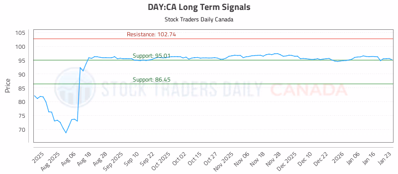 Stock Chart for DAY:CA