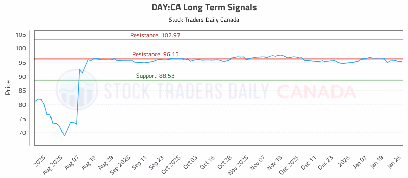 Stock Chart for DAY:CA