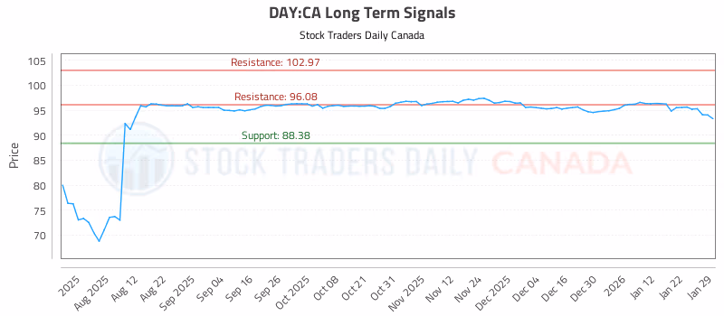 Stock Chart for DAY:CA
