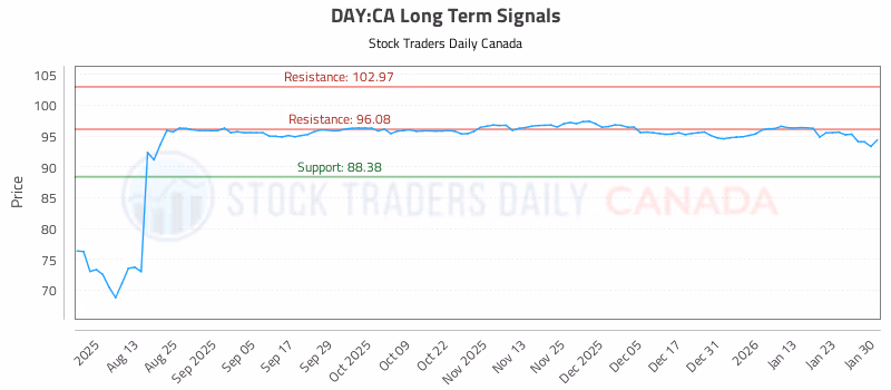 Stock Chart for DAY:CA