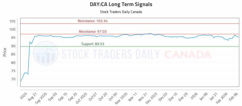 Stock Chart for DAY:CA