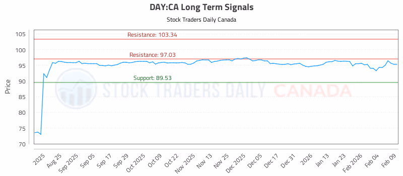 Stock Chart for DAY:CA