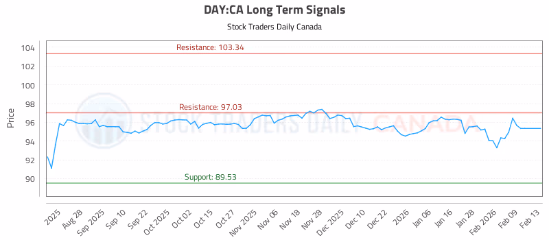 Stock Chart for DAY:CA