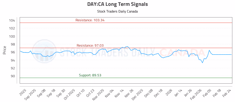 Stock Chart for DAY:CA