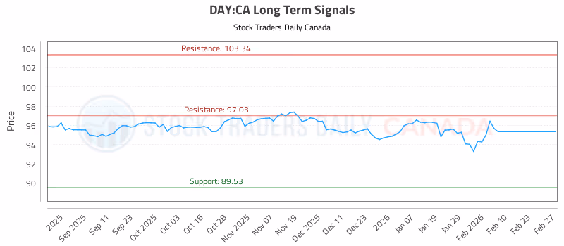 Stock Chart for DAY:CA