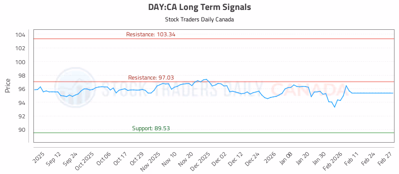 Stock Chart for DAY:CA