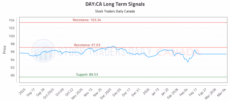 Stock Chart for DAY:CA