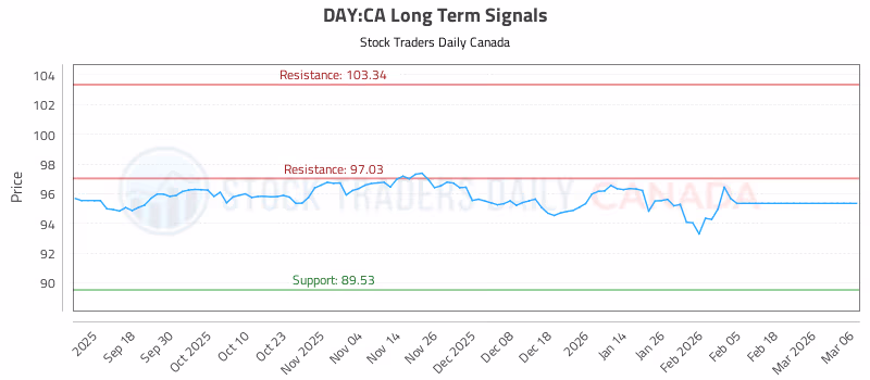 Stock Chart for DAY:CA