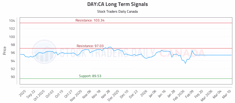 Stock Chart for DAY:CA