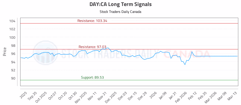 Stock Chart for DAY:CA