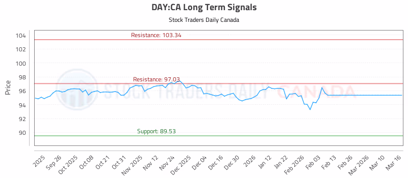 Stock Chart for DAY:CA