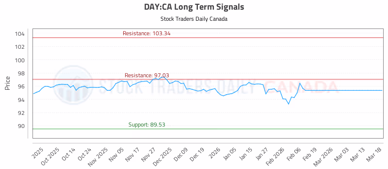 Stock Chart for DAY:CA