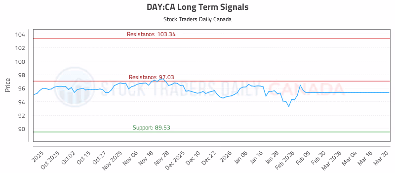 Stock Chart for DAY:CA