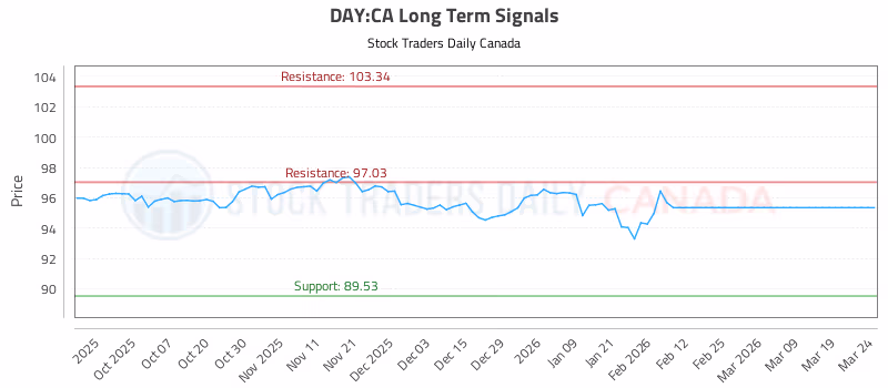 Stock Chart for DAY:CA