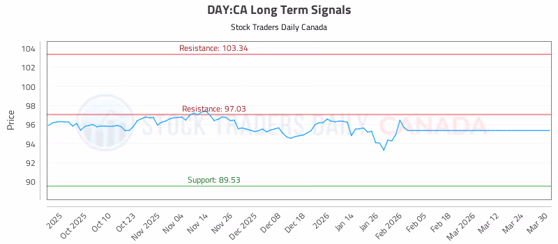 Stock Chart for DAY:CA