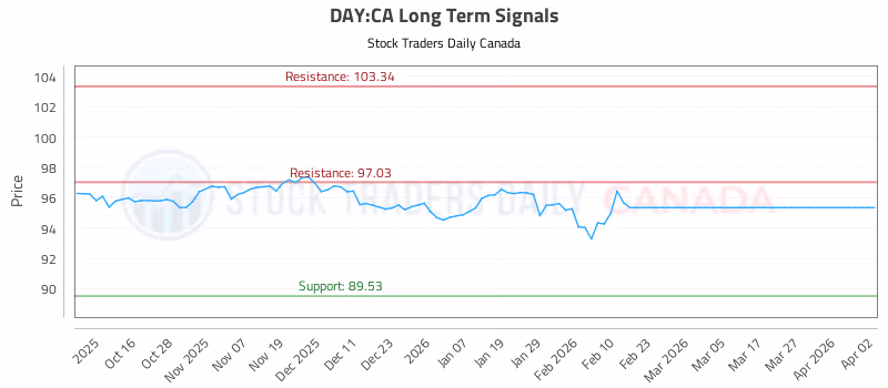 Stock Chart for DAY:CA