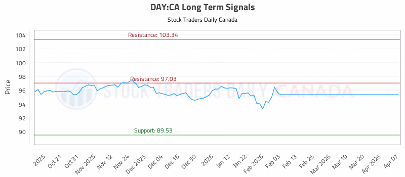 Stock Chart for DAY:CA