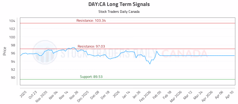 Stock Chart for DAY:CA