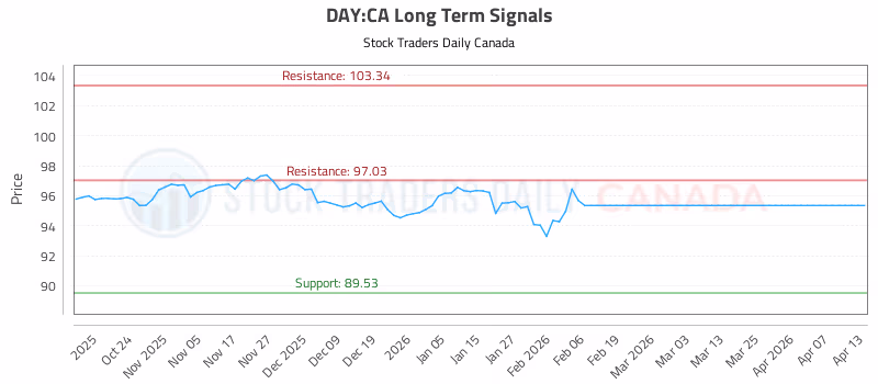Stock Chart for DAY:CA
