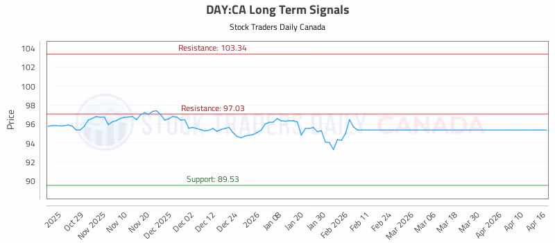 Stock Chart for DAY:CA