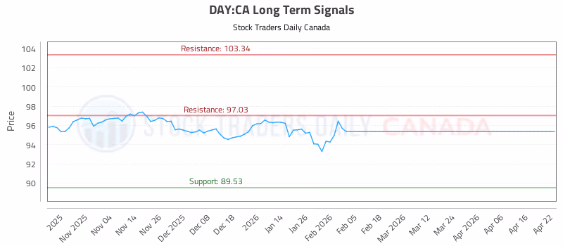 Stock Chart for DAY:CA