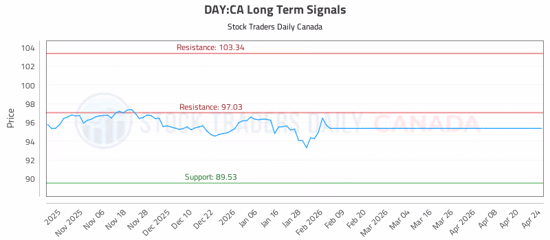 Stock Chart for DAY:CA