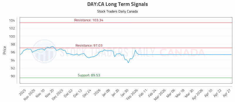 Stock Chart for DAY:CA