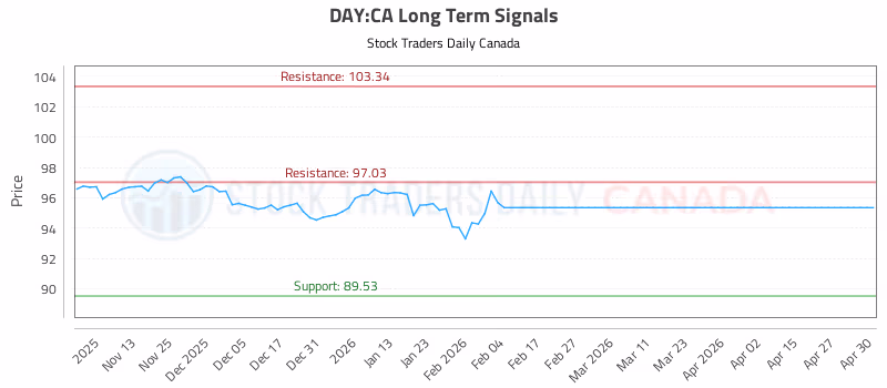 Stock Chart for DAY:CA