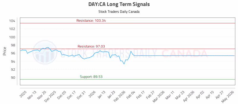 Stock Chart for DAY:CA
