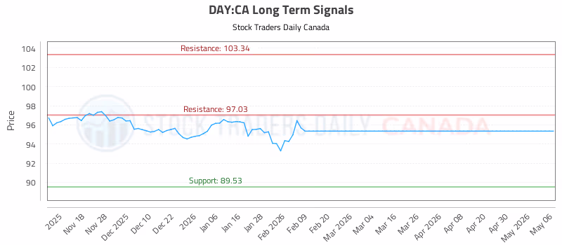 Stock Chart for DAY:CA
