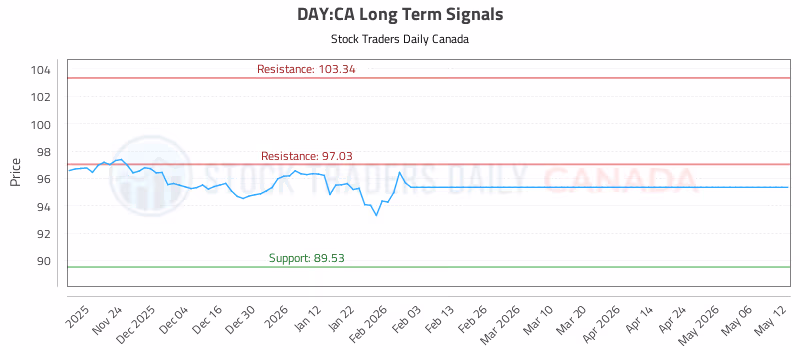 Stock Chart for DAY:CA