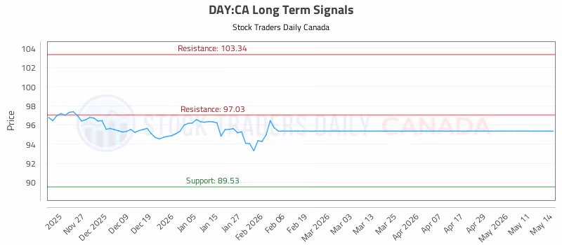 Stock Chart for DAY:CA