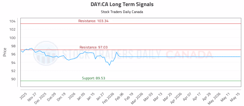 Stock Chart for DAY:CA